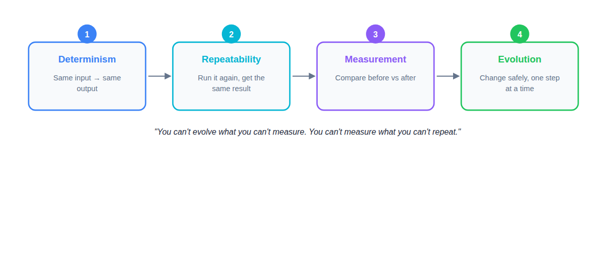 The chain from determinism to evolution