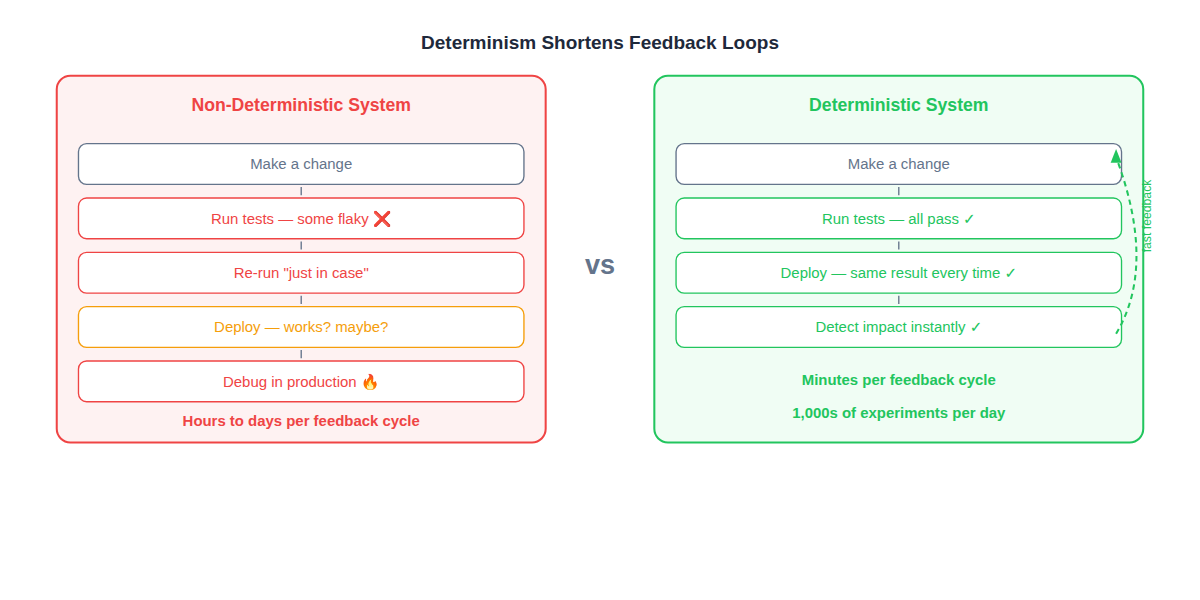 Determinism shortens feedback loops