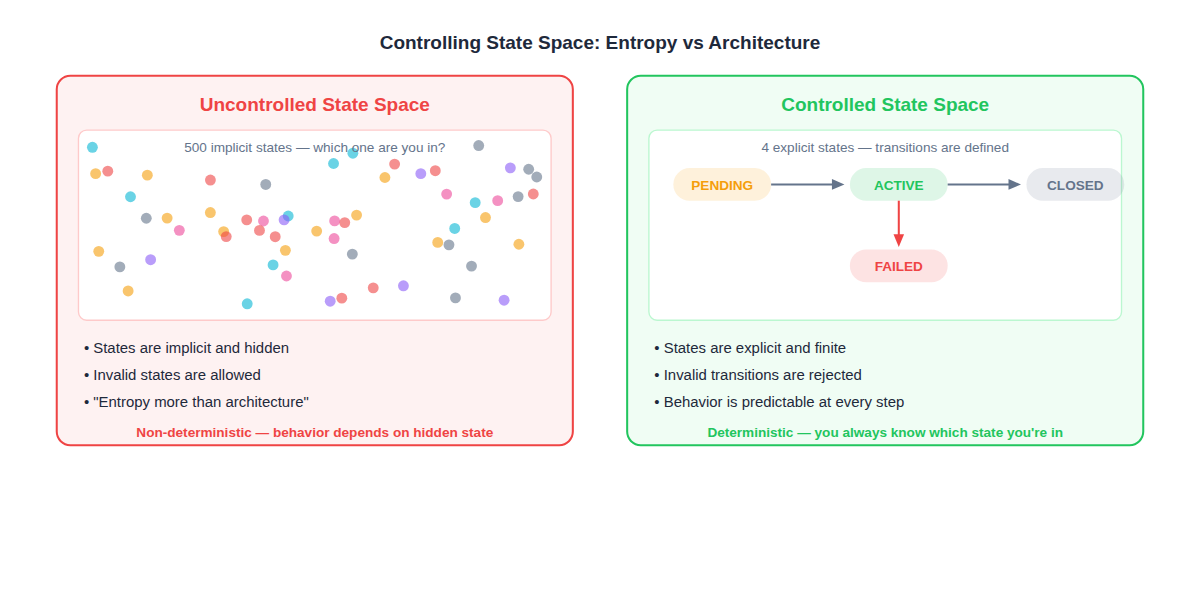 Controlled vs uncontrolled state space