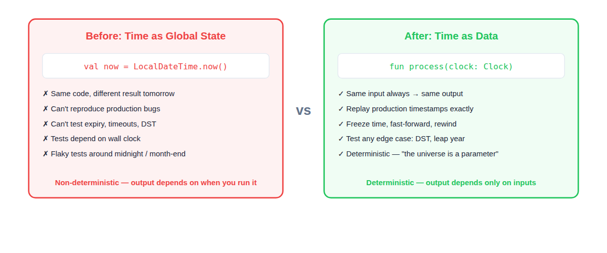 Before and after: treating time as data